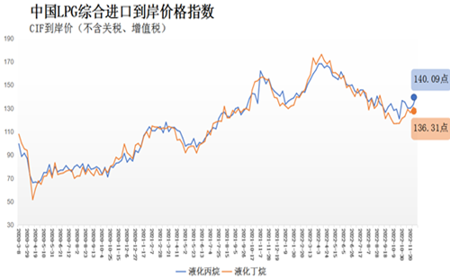 CIF import price index of liquefied petroleum gas (LPG)
