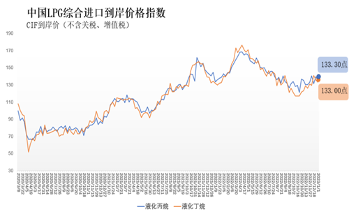 From December 26th, 2022 to January 1th, 2023, China's comprehensive import CIF price index of liquefied propane and butane will be 133.30 points and 133.00 points